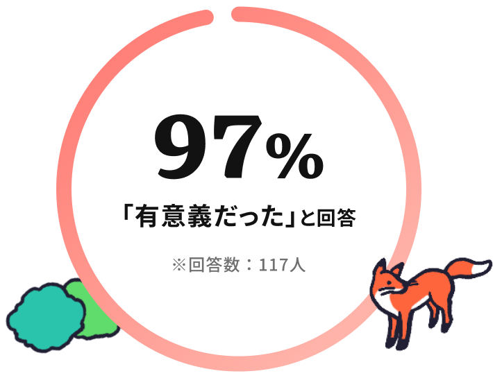 97% 「有意義だった」と回答