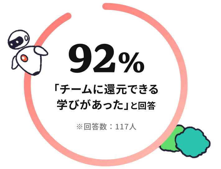 92% 「チームに還元できる学びがあった」と回答